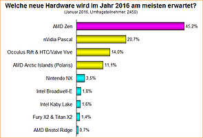 Umfrage-Auswertung: Welche neue Hardware wird im Jahr 2016 am meisten erwartet?